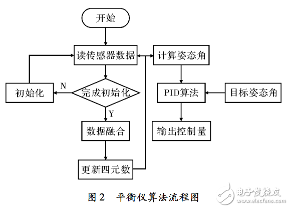 基于Xllinx Vivado HLS的小型無人機平衡儀設(shè)計