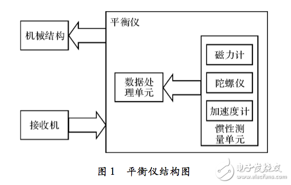 基于Xllinx Vivado HLS的小型無人機平衡儀設(shè)計