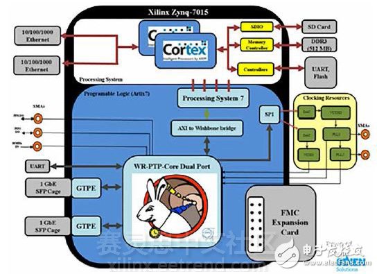 圖2 — 基于Xilinx Zynq SoC器件的“大白兔”門(mén)控組份
