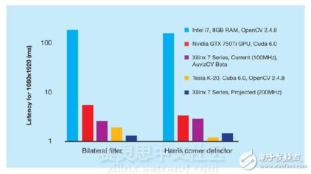 圖2 – 運用OpenCL語言為CPU、GPU和FPGA架構編寫的視頻處理算法在FPGA上運行速度更快（Auviz使用AuvizCV庫完成的基準測試）