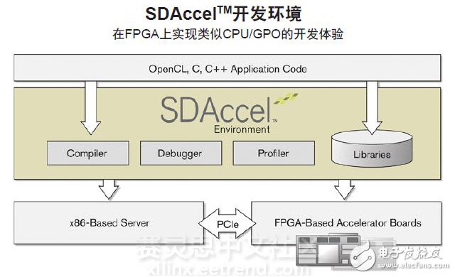 圖1 - SDAccel環(huán)境包含架構優(yōu)化編譯器、庫、調試器和分析器，可提供類似CPU/GPU的編程體驗。