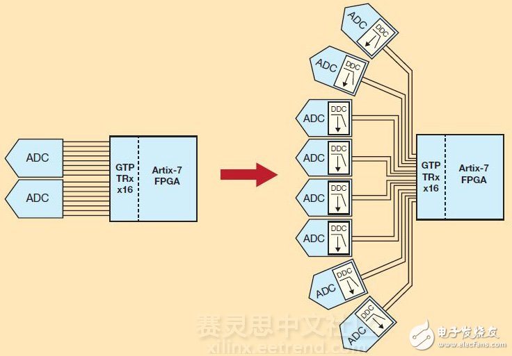 圖2 – 抽取比率為8的DDC能讓賽靈思Artix-7的16 GTP 6.6Gbps收發(fā)器支持八個(gè)ADC，每個(gè)都通過(guò)兩條JESD204B通道傳送抽取后的I/Q數(shù)據(jù)，反之只能支持兩個(gè)ADC，每個(gè)通過(guò)八條通道輸出完整帶寬。
