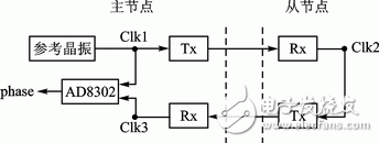 圖4 主從節(jié)點(diǎn)時鐘傳播示意圖