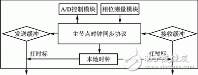 圖6 主節(jié)點(diǎn)固件結(jié)構(gòu)框圖