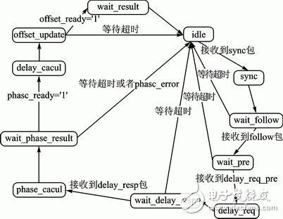 圖9 從節(jié)點(diǎn)時鐘同步協(xié)議模塊的狀態(tài)機(jī)轉(zhuǎn)換圖