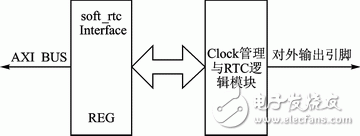 基于MicroBlaze的AXI總線實(shí)時(shí)時(shí)鐘IP核設(shè)計(jì)