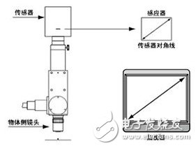 關(guān)于機(jī)器視覺(jué)的一些概念（一）