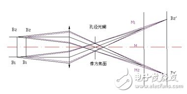 圖2清楚地顯示出物方遠(yuǎn)心光路的原理，其中孔徑光闌位于像方焦面上，物方主光線平行于光軸