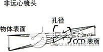 關(guān)于機(jī)器視覺(jué)的一些概念（一）