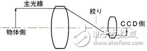 關(guān)于機(jī)器視覺(jué)的一些概念（一）
