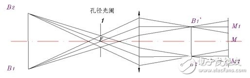 如圖3所示。如果物體B1B2的像B′1B′2不與CCD表面M重合，則在CCD表面M上得到的是B′1B′2的投影像，其散斑中心距離M1M2＝B′1B′2