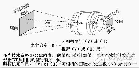 關(guān)于機(jī)器視覺的一些概念（一）