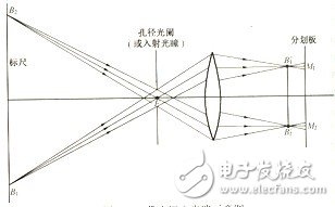 四、雙側(cè)遠心光路原理及作用