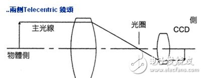 綜合了物方/像方遠(yuǎn)心的雙重作用。主要用于視覺(jué)測(cè)量檢測(cè)領(lǐng)域。