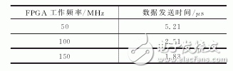Zynq-7000的柔性直流輸電橋臂控制器設(shè)計(jì)