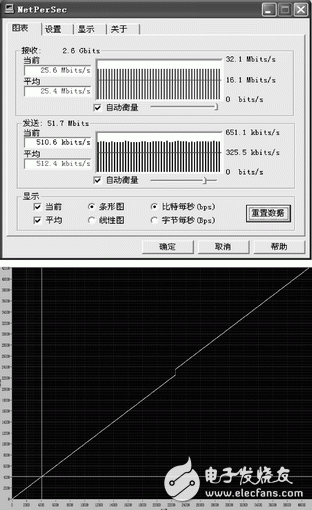 圖5 NetPerSec網(wǎng)絡(luò)數(shù)據(jù)流量統(tǒng)計(jì)及數(shù)據(jù)丟包測(cè)試