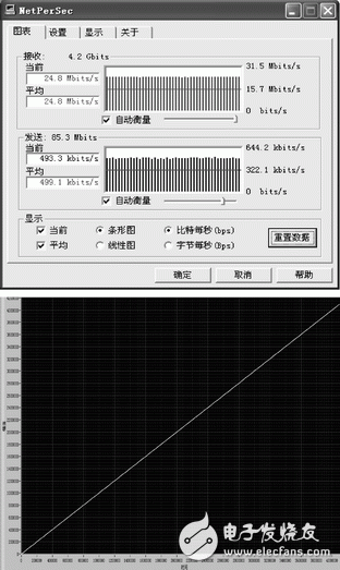 圖4 NetPerSec網(wǎng)絡(luò)數(shù)據(jù)流量統(tǒng)計(jì)及線(xiàn)性數(shù)據(jù)正確性測(cè)試