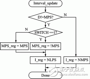 圖3 改進的區(qū)間更新流程