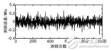 圖2 測(cè)頻誤差變化圖