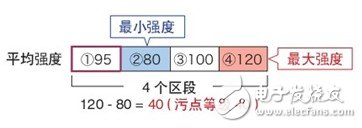 機器視覺系統(tǒng)分析以及快門、污點、劃痕的影響