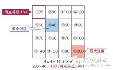 機器視覺系統(tǒng)分析以及快門、污點、劃痕的影響