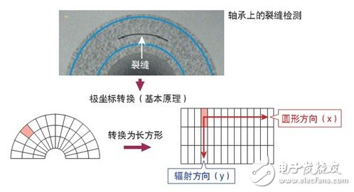 機器視覺系統(tǒng)分析以及快門、污點、劃痕的影響
