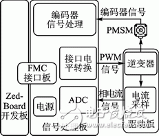 基于Zynq的PMSM驅(qū)動(dòng)控制系統(tǒng)設(shè)計(jì)
