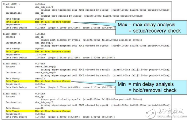 Vivado使用誤區(qū)與進(jìn)階——如何讀懂用好 Timing Report？