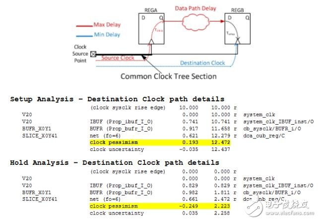 Vivado使用誤區(qū)與進(jìn)階——如何讀懂用好 Timing Report？