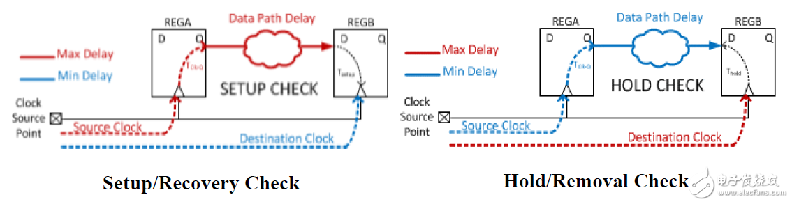 Vivado使用誤區(qū)與進(jìn)階——如何讀懂用好 Timing Report？