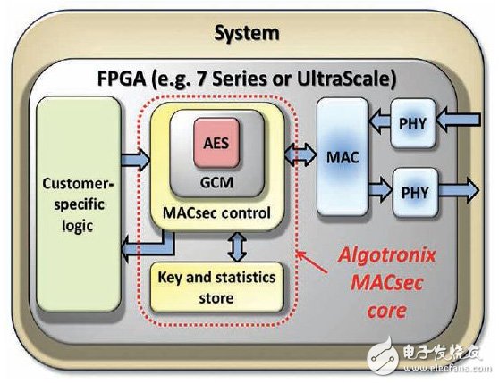 圖1 – 整個MACsec IP核位于FPGA內(nèi)，可實現(xiàn)最大安全性。