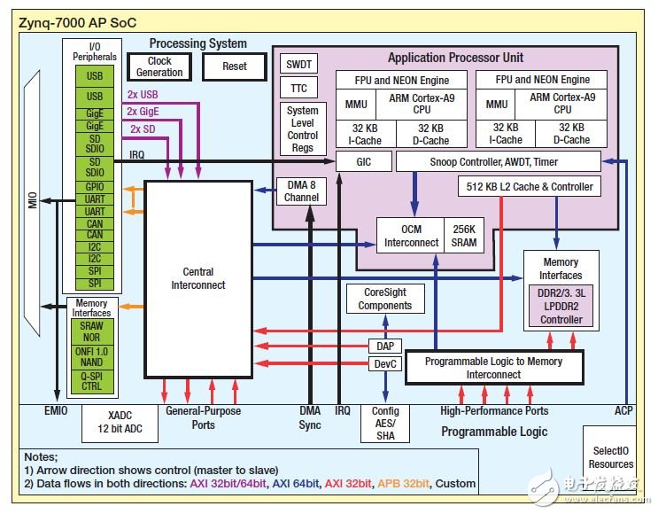 圖1 – Zynq SoC處理系統(tǒng)，顯示私有和共享資源