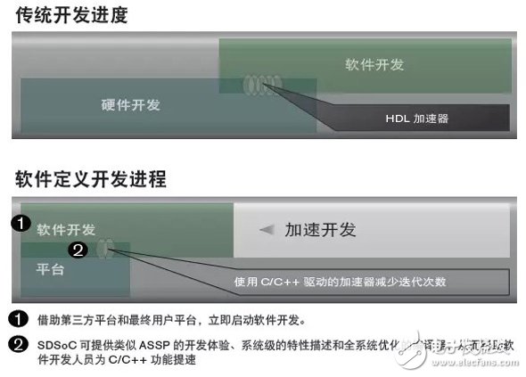通過C/C++ 環(huán)境開發(fā)SDSoC