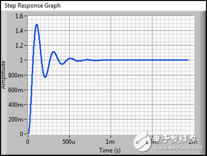 圖 7b. 0.1 μF電容器負(fù)載：對應(yīng)的1 V階躍響應(yīng)