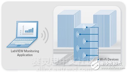 圖3：您可以在多種應(yīng)用中將新型Wi-Fi數(shù)據(jù)采集設(shè)備與LabVIEW一起使用，其中包括機(jī)器、診斷與環(huán)境監(jiān)視。