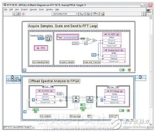 圖2：LabVIEW 8.6為FPGA編程提供了強(qiáng)大的算法工程平臺(tái)，包含了交互式用戶界面、大型分析庫以及到實(shí)時(shí)硬件原型上的快速移植。