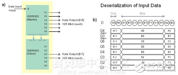 圖5. a) “iserdes” 連接指FPGA輸入 口，接收1 Gbit/s數(shù)據(jù) 流，輸出8個(gè)平行的 125 Mbit/s的數(shù)據(jù) 流。b)數(shù)據(jù)流D轉(zhuǎn) 換器被分成8個(gè)分 流，每個(gè)分流保持時(shí) 間間隔