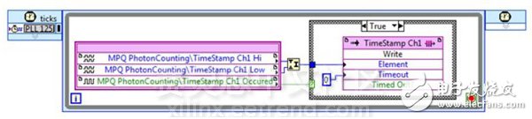 圖6. 將數(shù)據(jù)從自 定義嵌入轉(zhuǎn)化到 LabVIEW。時(shí) 間標(biāo)記的高與低的部 分加入到一個(gè)64位 無符號(hào)整數(shù)，不管時(shí) 間標(biāo)志如何記錄，都 會(huì)寫入FIFO