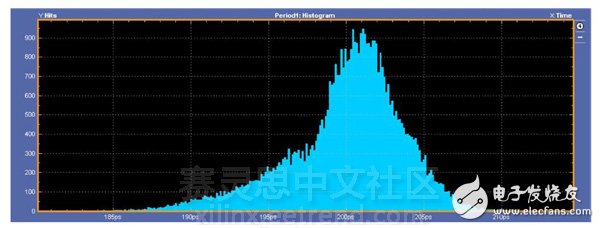 圖9：5.0Gbps直方圖。