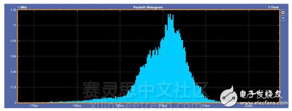 圖10：5.0Gbps直方圖–不當(dāng)端接。