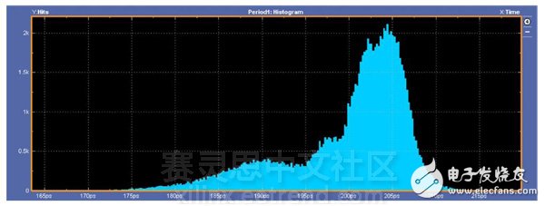 圖11：5.0Gbps直方圖–阻抗不連續(xù)。