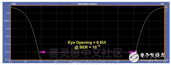 圖6：5.0Gbps浴盆圖。