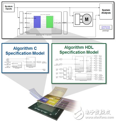 圖1　針對(duì)FPGA SoC的MathWorks工作流程，采用C代碼與HDL代碼生成。