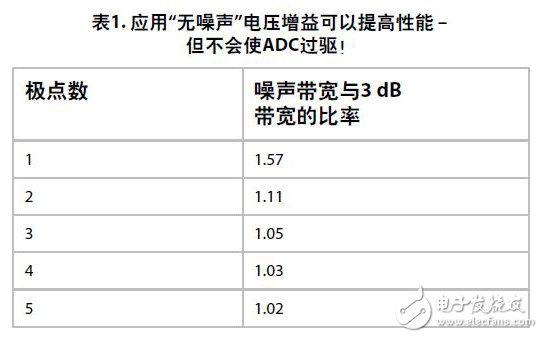 表1. 應(yīng)用“無(wú)噪聲”電壓增益可以提高性能 –但不會(huì)使ADC過(guò)驅(qū)！