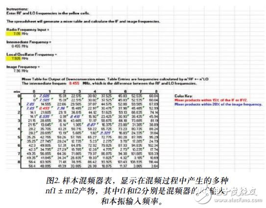 圖2. 樣本混頻器表，顯示在混頻過(guò)程中產(chǎn)生的多種nf1 ± mf2產(chǎn)物，其中f1和f2分別是混頻器的RF輸入和本振輸入頻率。