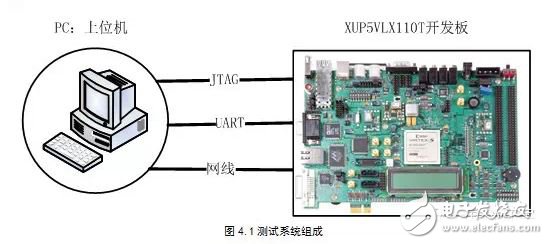 基于動(dòng)態(tài)重構(gòu)技術(shù)的FPGA電路容錯(cuò)性能評(píng)估系統(tǒng)