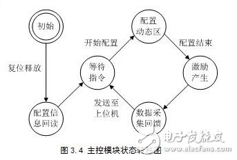 基于動(dòng)態(tài)重構(gòu)技術(shù)的FPGA電路容錯(cuò)性能評(píng)估系統(tǒng)