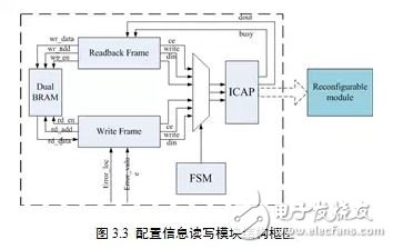 基于動(dòng)態(tài)重構(gòu)技術(shù)的FPGA電路容錯(cuò)性能評(píng)估系統(tǒng)