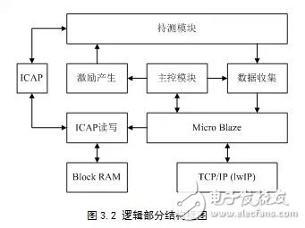基于動(dòng)態(tài)重構(gòu)技術(shù)的FPGA電路容錯(cuò)性能評(píng)估系統(tǒng)