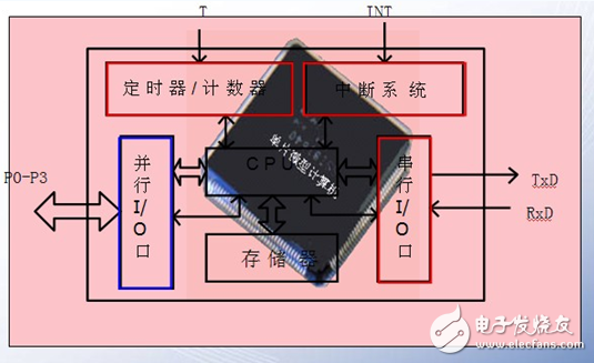 什么是單片機特殊功能寄存器，有什么作用